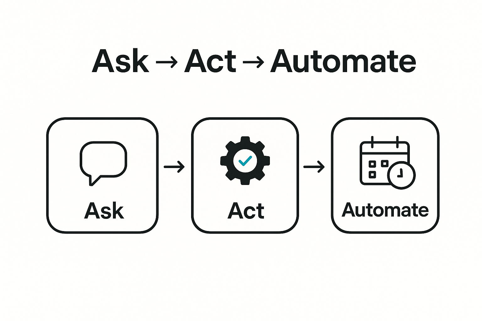Ask, Act, Automate workflow diagram
